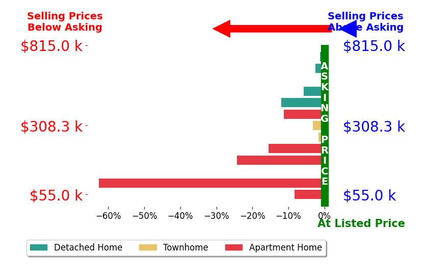 Bar chart comparing asking price vs selling price for Jonathan Goldman