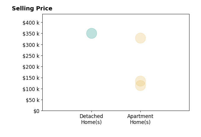 Histogram of home sales price ranges for Allison Reiver
