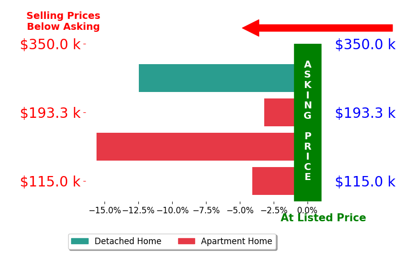 Bar chart comparing asking price vs selling price for Allison Reiver