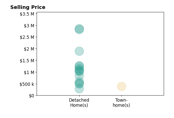 Histogram of home sales price ranges for Kim PaciniHauch