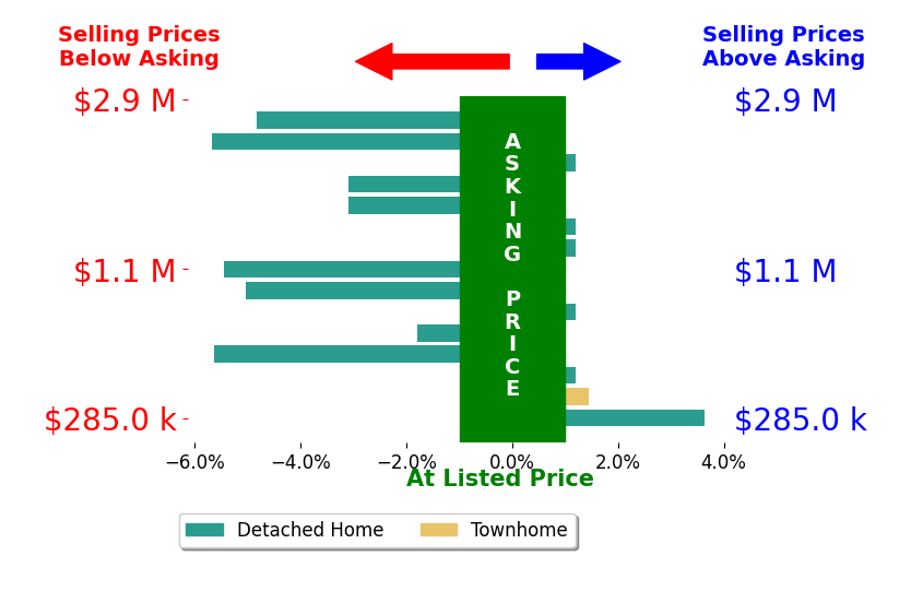 Bar chart comparing asking price vs selling price for Kim PaciniHauch