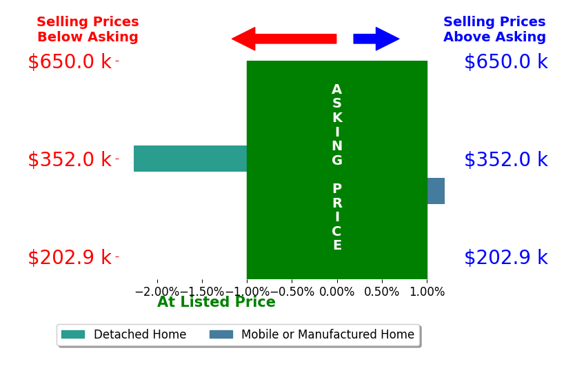 Bar chart comparing asking price vs selling price for Derek Kirk