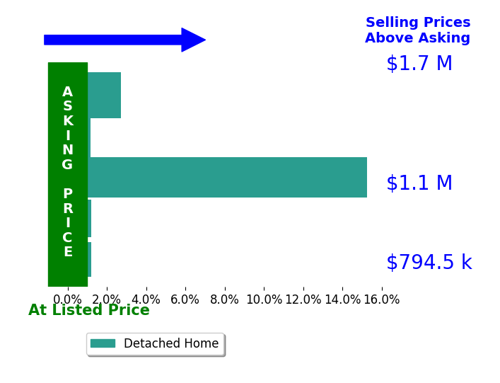 Bar chart comparing asking price vs selling price for Inessa Chernioglo
