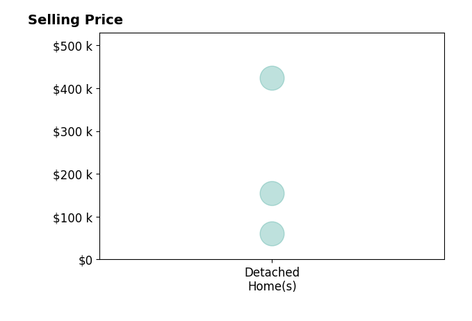 Histogram of home sales price ranges for Edita Begic