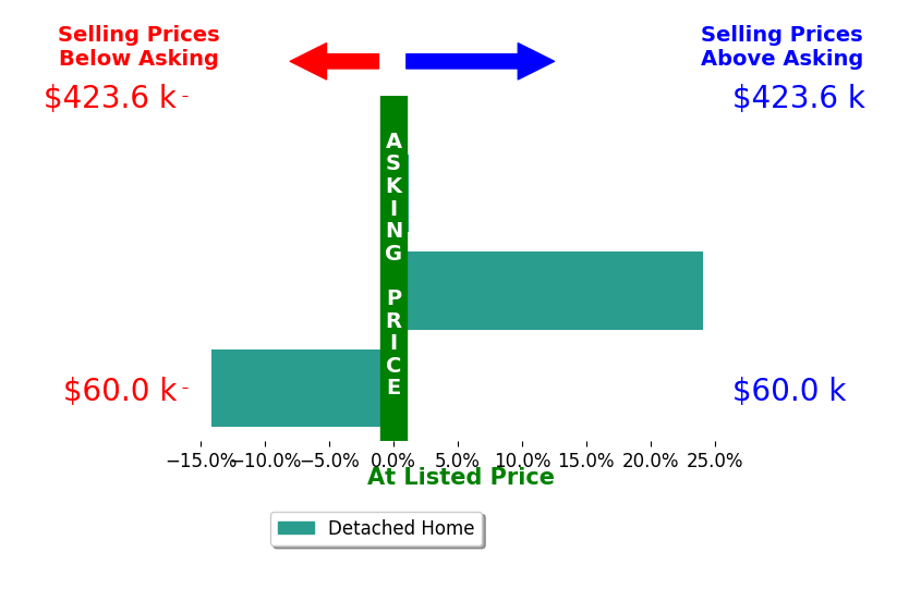 Bar chart comparing asking price vs selling price for Edita Begic