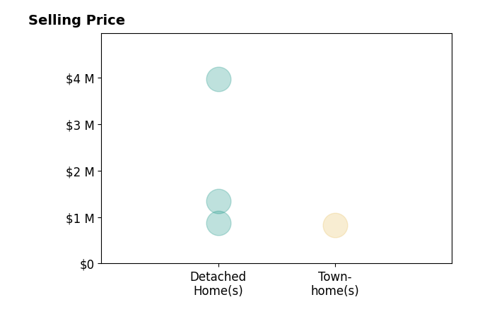 Histogram of home sales price ranges for Michael Keller