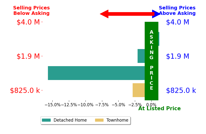 Bar chart comparing asking price vs selling price for Michael Keller