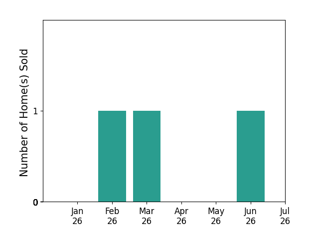 Bar chart of total home sales by Cheryl Nightingale over the past 12 months