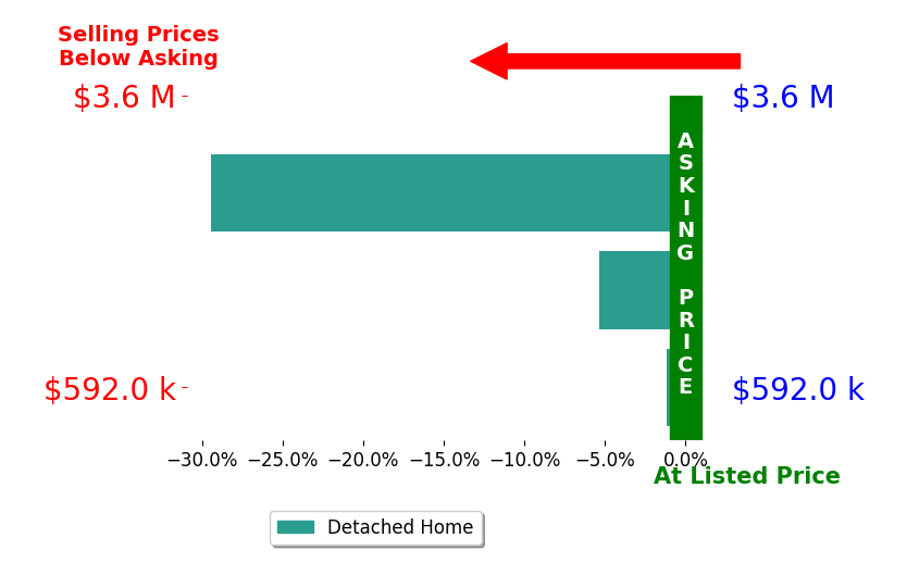 Bar chart comparing asking price vs selling price for Cheryl Nightingale