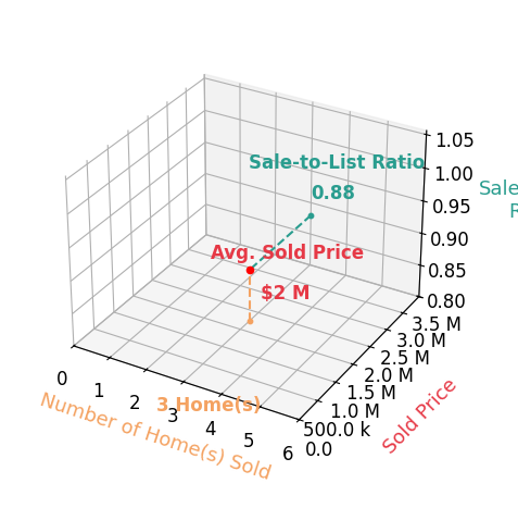 Chart showing sale-to-list price ratio for Cheryl Nightingale