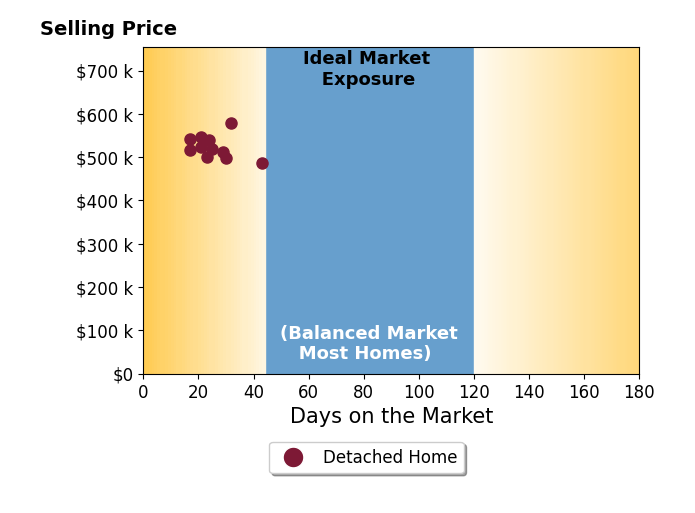 Emily Vasaturo's sold homes were on the market for an average of 25 days, ranging from 17 to 43 days, with an average sold price of $524K.