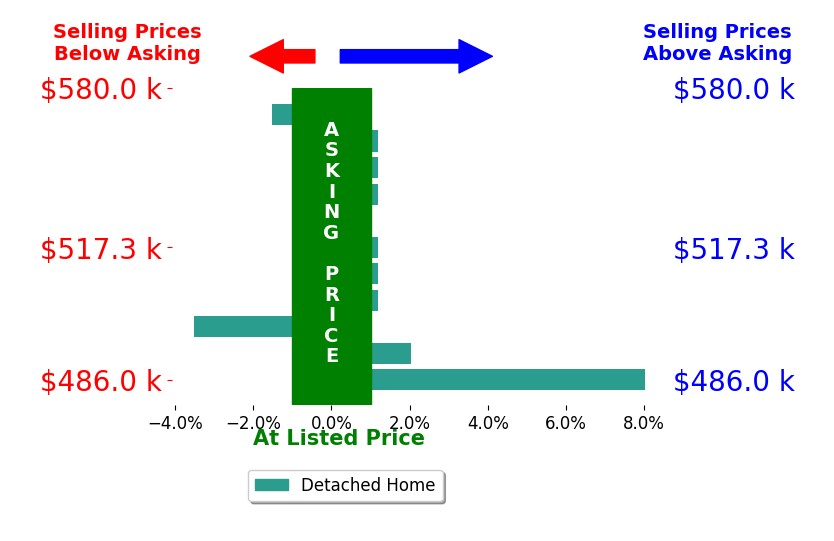 Emily Vasaturo's sold homes closed 0.4% above asking on average, with 2 homes above, 3 below, and 6 at asking price.