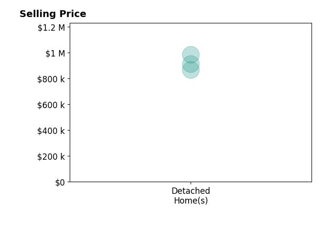 Dzelal Hrustanovic's sold homes include detached homes from $868K to $984K.