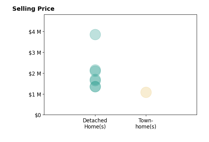 Histogram of home sales price ranges for Francesca Lampert