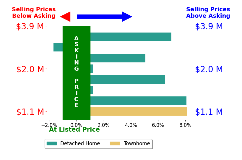 Bar chart comparing asking price vs selling price for Francesca Lampert