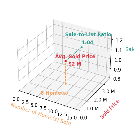 Chart showing sale-to-list price ratio for Francesca Lampert