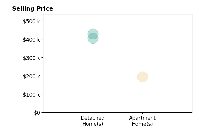 CARMELA ADAMS's sold homes include detached homes from $405K to $429K, apartment homes at $195K.