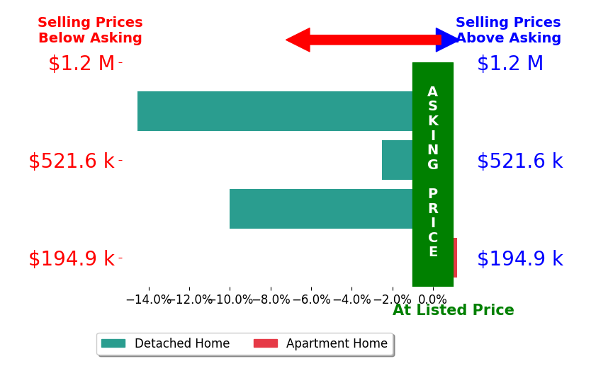 CARMELA ADAMS's sold homes closed 4.2% below asking on average, with 0 homes above, 2 below, and 1 at asking price.