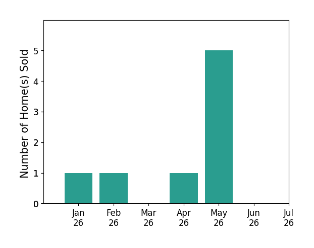 Bar chart of total home sales by Lisa Karson over the past 12 months