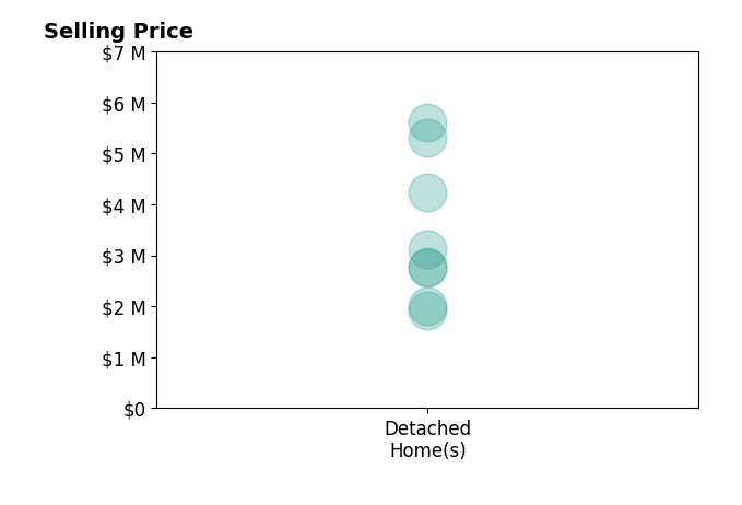 Histogram of home sales price ranges for Lisa Karson