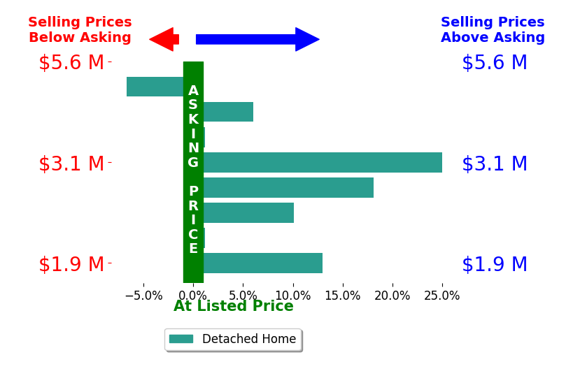 Bar chart comparing asking price vs selling price for Lisa Karson