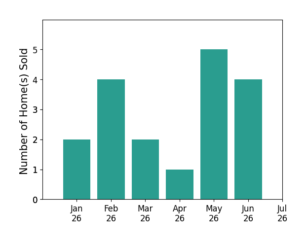 Bar chart of total home sales by Daniel Donate over the past 12 months