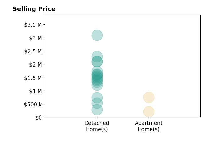 Histogram of home sales price ranges for Daniel Donate