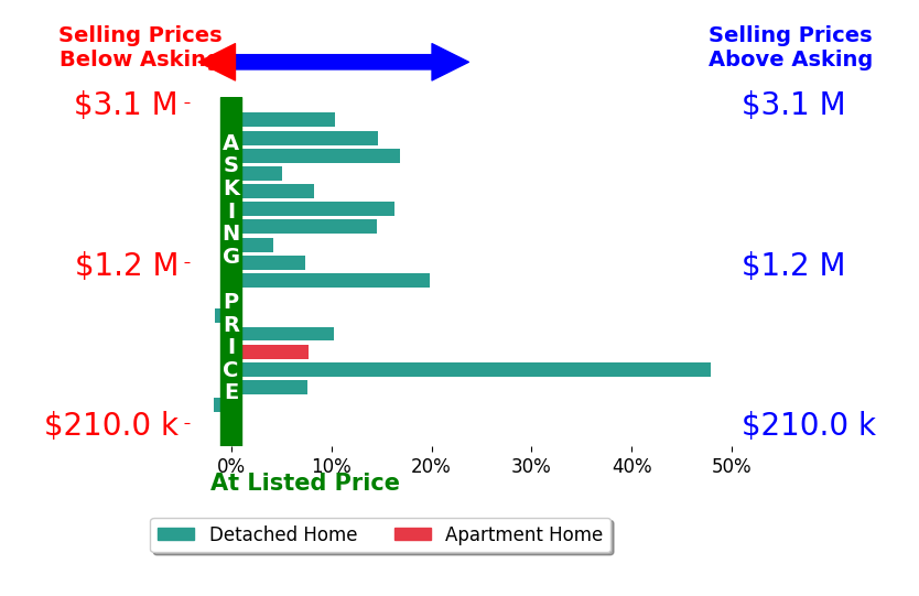 Bar chart comparing asking price vs selling price for Daniel Donate
