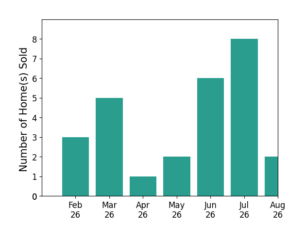 David Hall sold 3 homes in February 2026, 5 homes in March 2026, 1 home in April 2026, 2 homes in May 2026, 6 homes in June 2026, 8 homes in July 2026, 2 homes in August 2026, for a total of 27 homes.