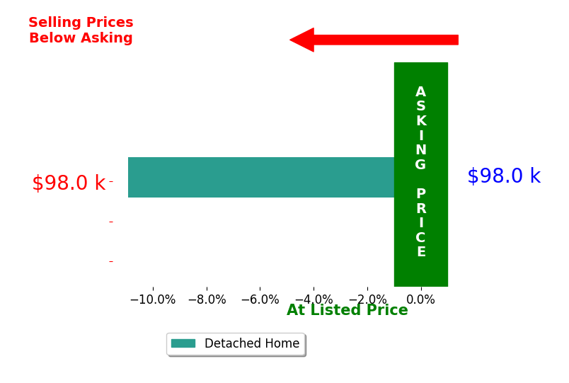 Bar chart comparing asking price vs selling price for Siera Grimm