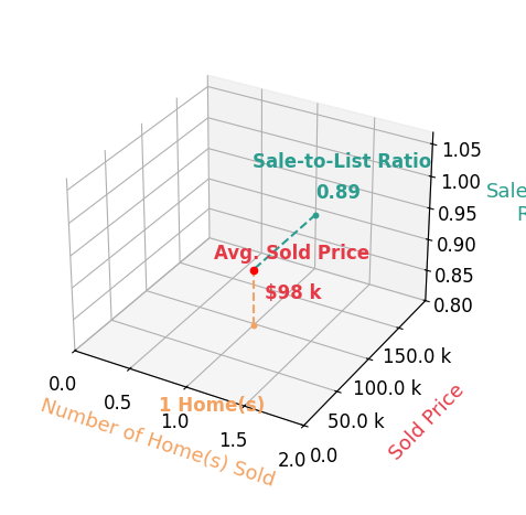 Chart showing sale-to-list price ratio for Siera Grimm
