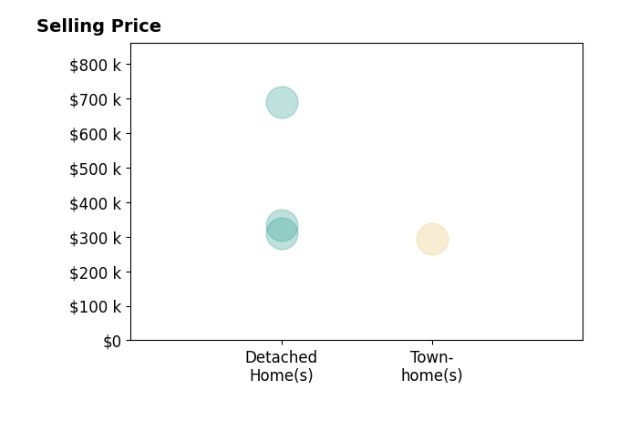 Histogram of home sales price ranges for Kerry Jayne Jackson