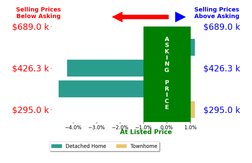 Bar chart comparing asking price vs selling price for Kerry Jayne Jackson
