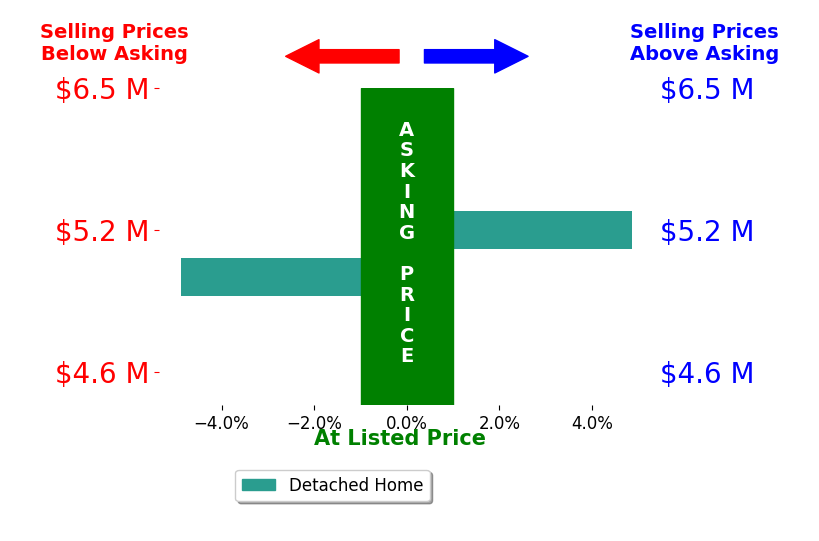 Bar chart comparing asking price vs selling price for Runa Magowan