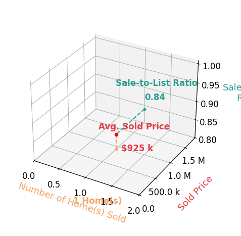 Rick Singer sold 1 homes with an average sold price of $925K and an average sale-to-list ratio of 84.5%.
