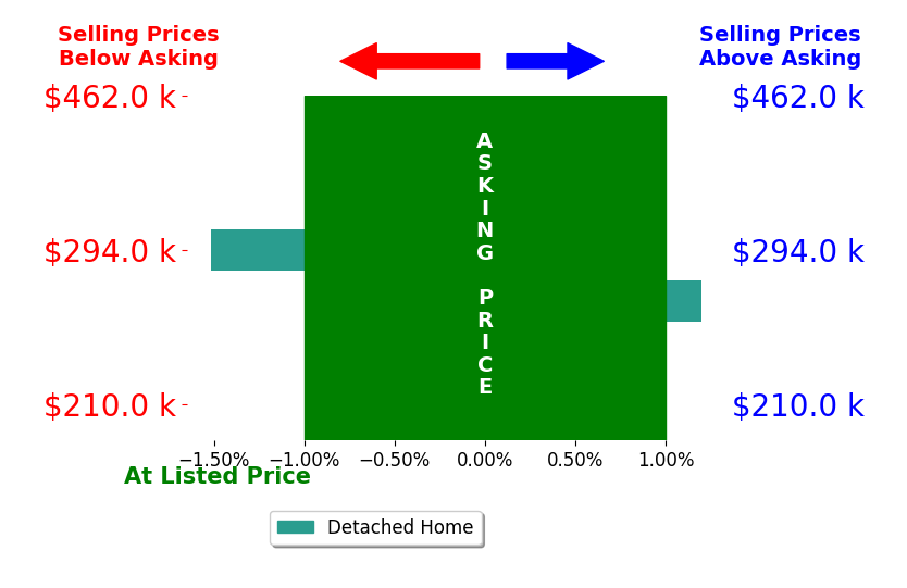 JoLynn Fraley's sold homes closed 0.8% below asking on average, with 0 homes above, 1 below, and 1 at asking price.