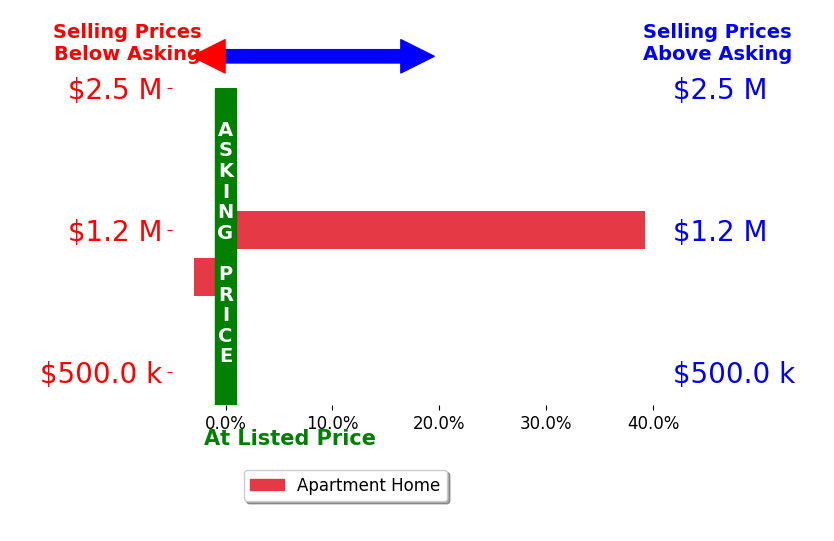 Bar chart comparing asking price vs selling price for Mary Murphy