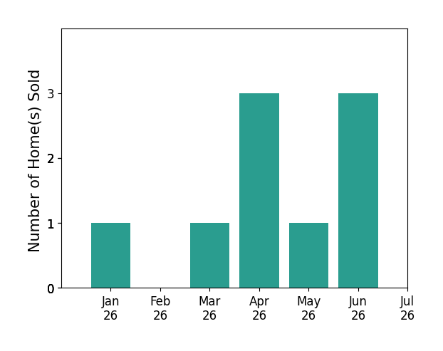 Bar chart of total home sales by Maura Slaughter over the past 12 months