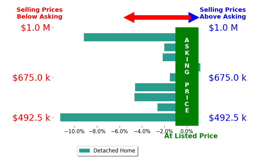 Bar chart comparing asking price vs selling price for Maura Slaughter