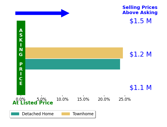 Bar chart comparing asking price vs selling price for Rehana Hafiz