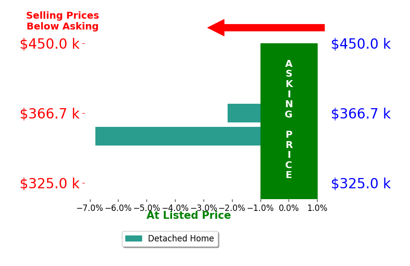 Realtor Zavier Buzard  Red Oak Realty Buzard's sold homes closed 4.5% below asking on average, with 0 homes above, 2 below, and 0 at asking price.