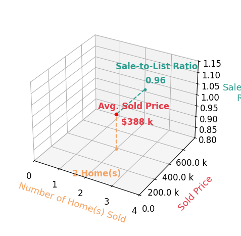 Realtor Zavier Buzard  Red Oak Realty Buzard sold 2 homes with an average sold price of $388K and an average sale-to-list ratio of 95.5%.