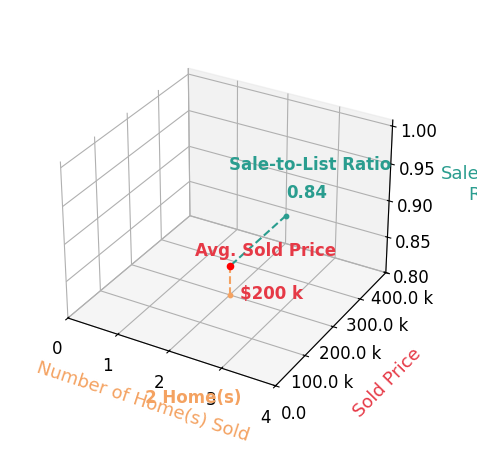 Josh Ebbing sold 2 homes with an average sold price of $200K and an average sale-to-list ratio of 84.1%.