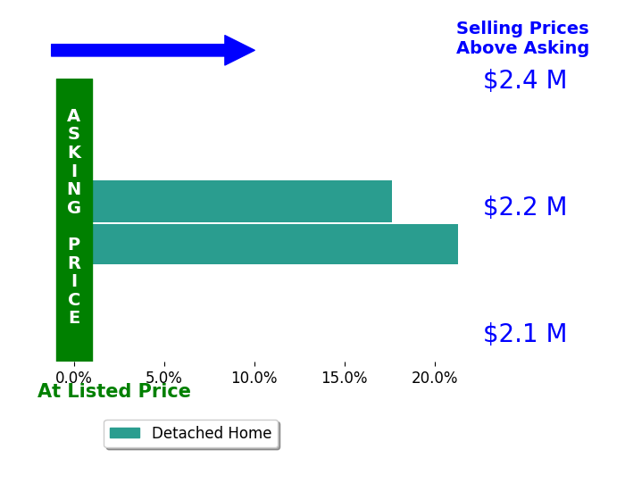 Bar chart comparing asking price vs selling price for Maureen Davis