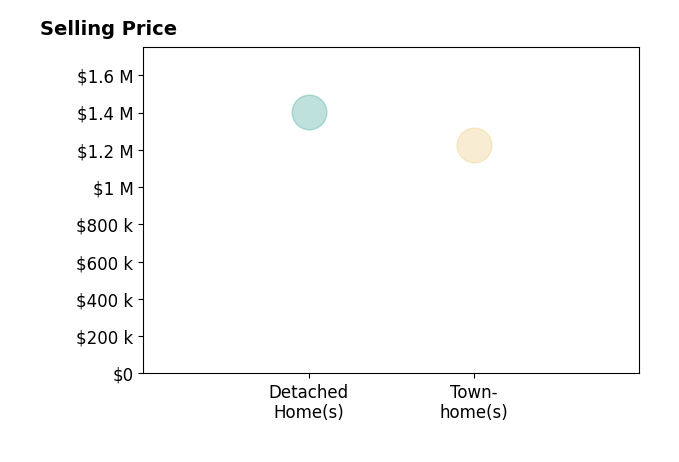 Histogram of home sales price ranges for Sameer Yousaf