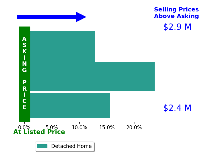 Bar chart comparing asking price vs selling price for Soofie Jadallah