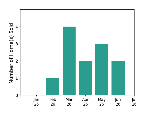 Bar chart of total home sales by Sunnie Li over the past 12 months