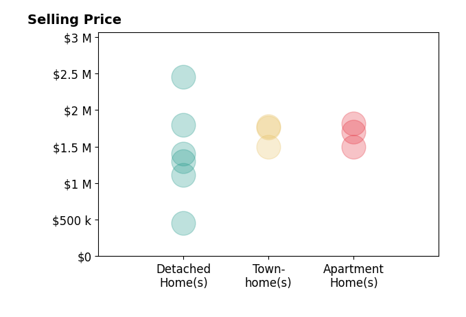 Histogram of home sales price ranges for Sunnie Li