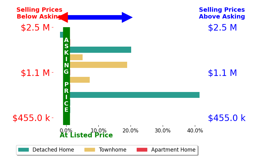 Bar chart comparing asking price vs selling price for Sunnie Li