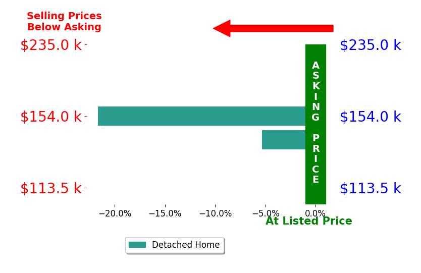 Tonya Dodd's sold homes closed 13.5% below asking on average, with 0 homes above, 2 below, and 0 at asking price.
